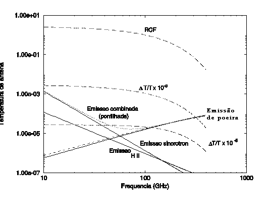 Imagem do Espectro dos componentes da emissão Galáctica