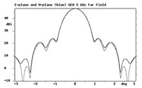Imagem A Corneta e a Óptica do GEM em 5 GHz