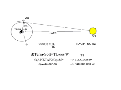 Imagem Cálculo da distância Terra-Sol feito por Aristarco (300 a.C.).