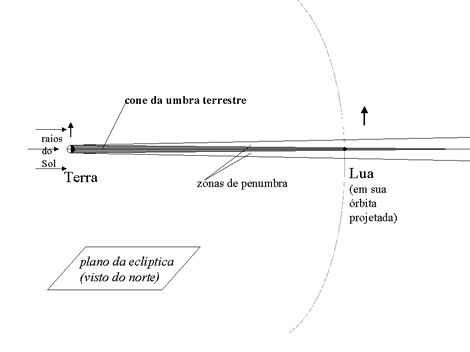 Imagem Ilustração em escala de um eclipse total da Lua