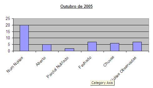 Estatísticas Meteorológicas - 2005