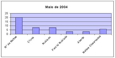 Estatísticas Meteorológicas - 2004